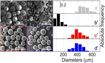 From Polymer to Magnetic Porous Carbon Spheres: Combined Microscopy, Spectroscopy, and Porosity Studies